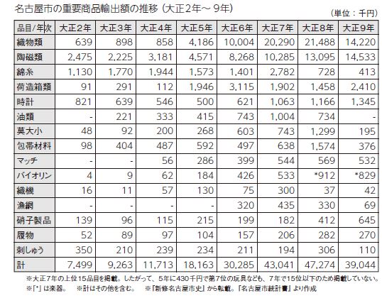 名古屋市の重要商品輸出額の推移（大正２年～９年）